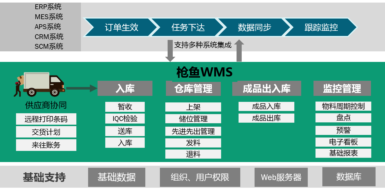 應(yīng)用WMS倉(cāng)儲(chǔ)管理系統(tǒng)后，倉(cāng)儲(chǔ)管理會(huì)發(fā)生哪些變化？